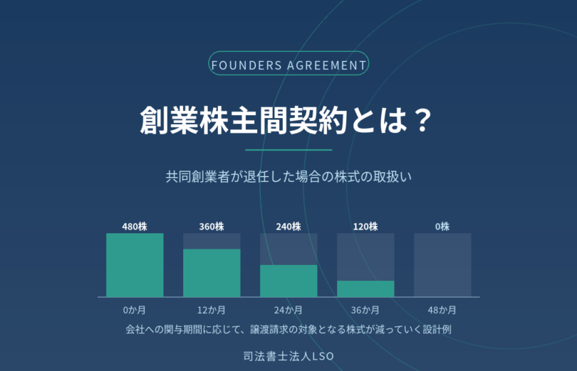 創業株主間契約とリバースベスティングを解説するコラムのアイキャッチ画像