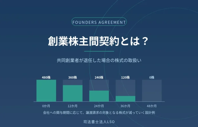 創業株主間契約とリバースベスティングを解説するコラムのアイキャッチ画像