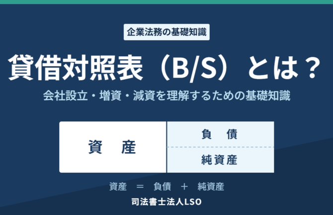 貸借対照表（B/S）の基本形。左が資産、右上が負債、右下が純資産。資産＝負債＋純資産
